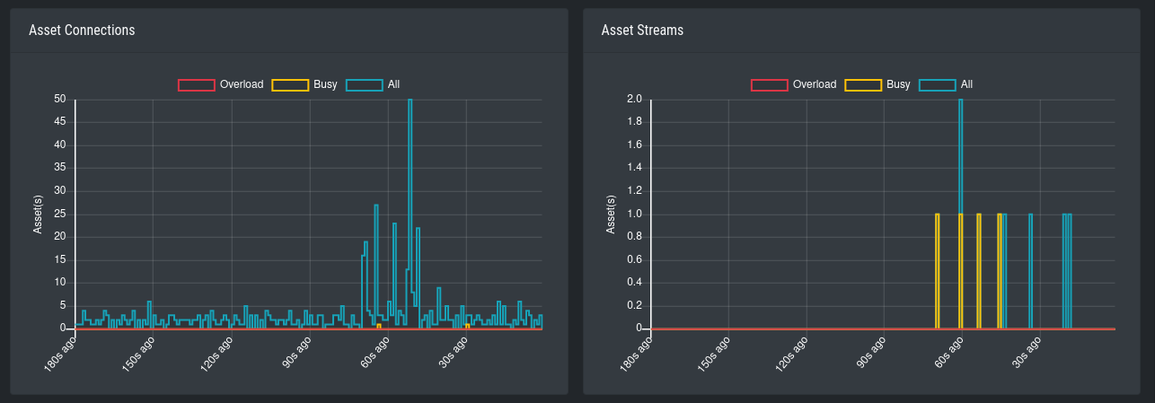 Asset Connections and Asset Streams